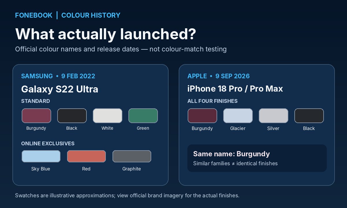 Fact-checked launch timeline and illustrative swatches for Samsung Galaxy S22 Ultra and Apple iPhone 18 Pro
